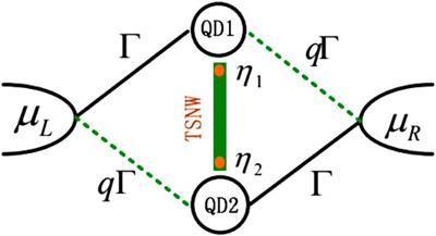 Quantum Interference Effects in Quantum Dot Molecular With Majorana Bound States